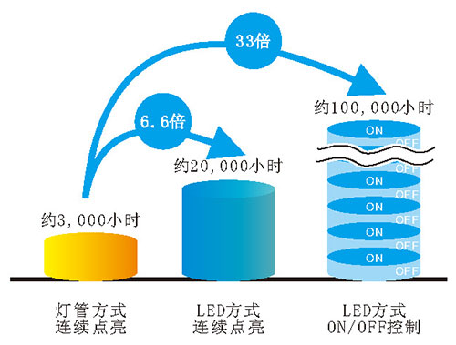 UVLED點(diǎn)光源超長(zhǎng)光頭壽命，經(jīng)濟(jì)實(shí)惠的LED方式